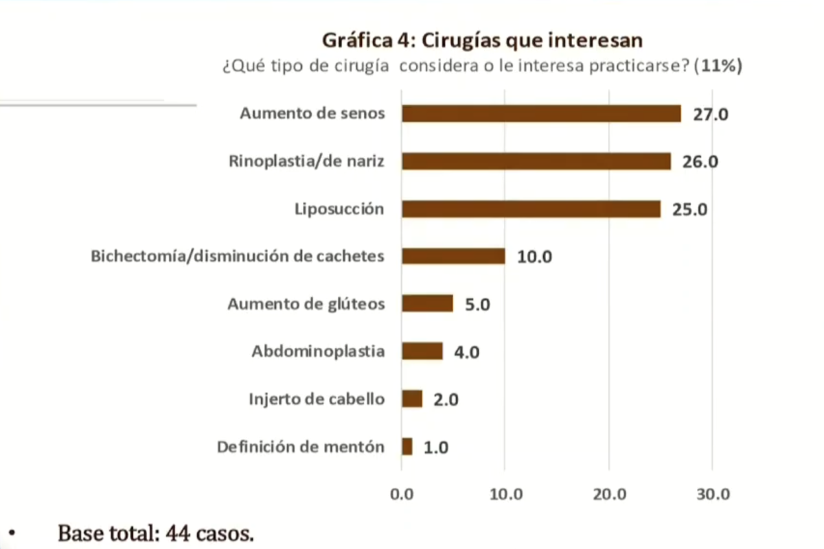 Puebla’s Plastic Surgery Dilemma: High Demand Meets Budget Limits and Safety Risks
