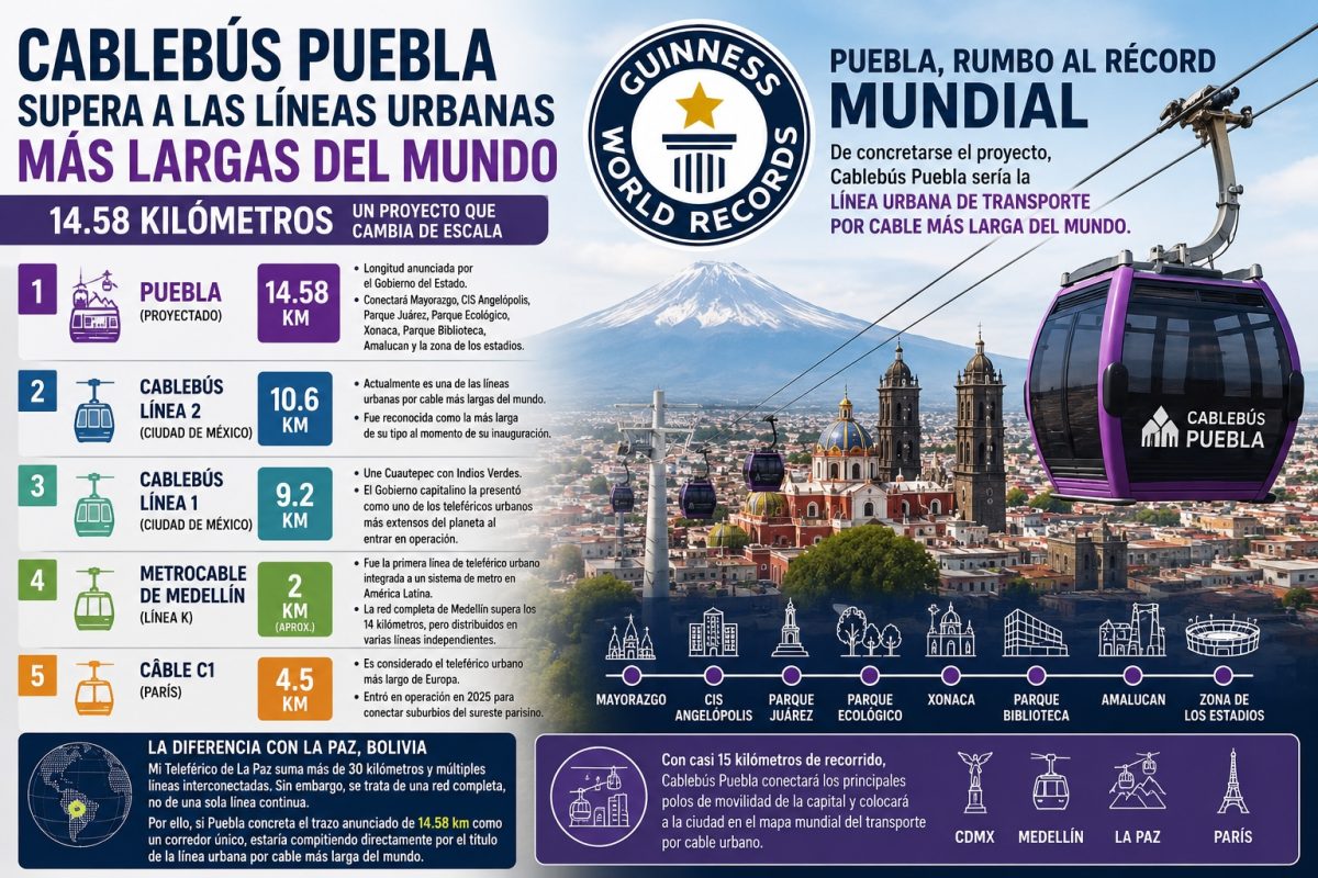 Puebla’s Cablebús Set to Become the World’s Longest Urban Cable Car Line