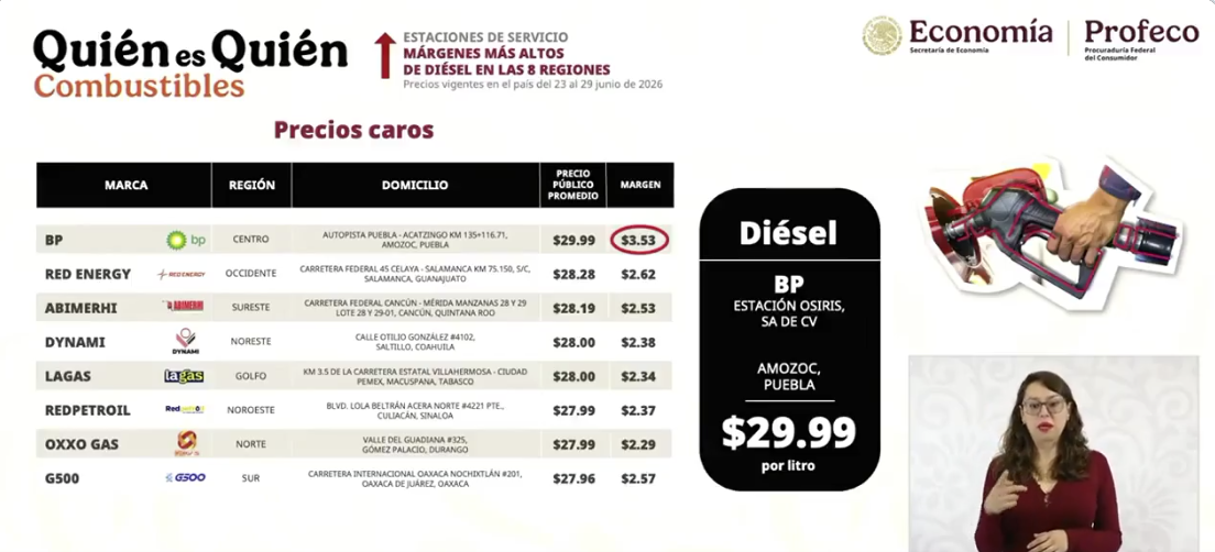 Profeco exposes BP gas station in Amozoc for selling diesel at 29.99 pesos per liter